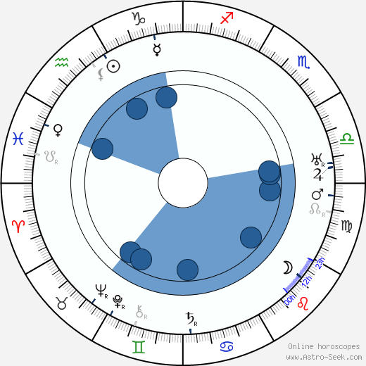 John M. Stahl wikipedia, horoscope, astrology, instagram