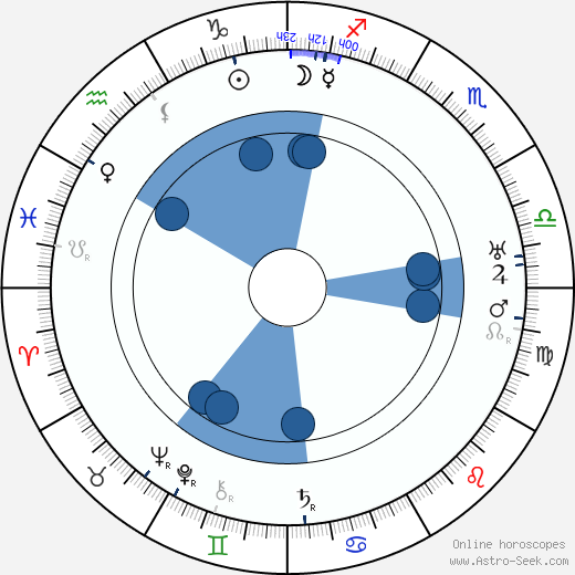Josephine Hull horoscope, astrology, sign, zodiac, date of birth, instagram