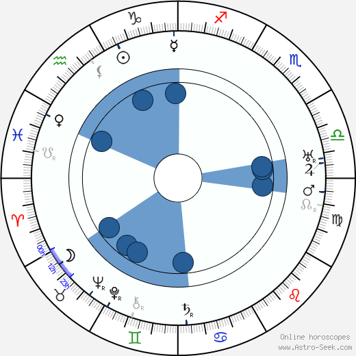 Robert F. Hill wikipedia, horoscope, astrology, instagram