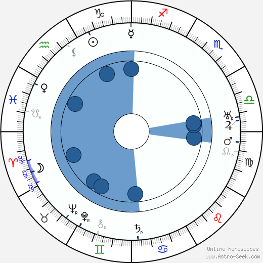 Sophie Tucker horoscope, astrology, sign, zodiac, date of birth, instagram