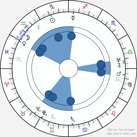 Stepan Shkurat horoscope, astrology, sign, zodiac, date of birth, instagram