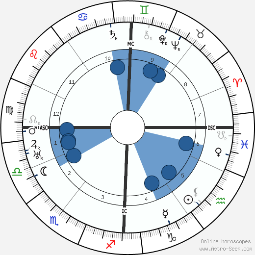 Wilhelm Furtwangler wikipedia, horoscope, astrology, instagram