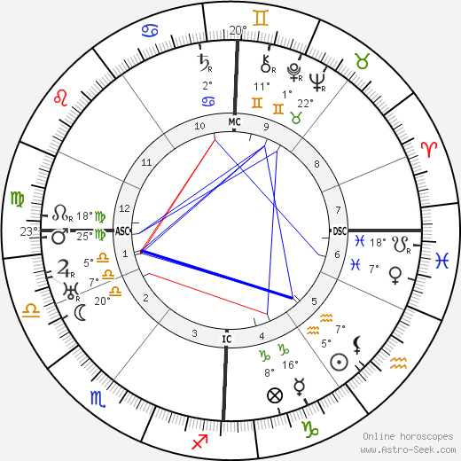 Wilhelm Furtwangler birth chart, biography, wikipedia 2023, 2024