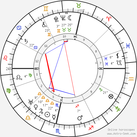 Armin Theophil Wegner birth chart, biography, wikipedia 2024, 2025