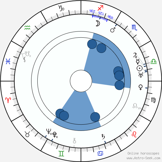 B. Reeves Eason wikipedia, horoscope, astrology, instagram