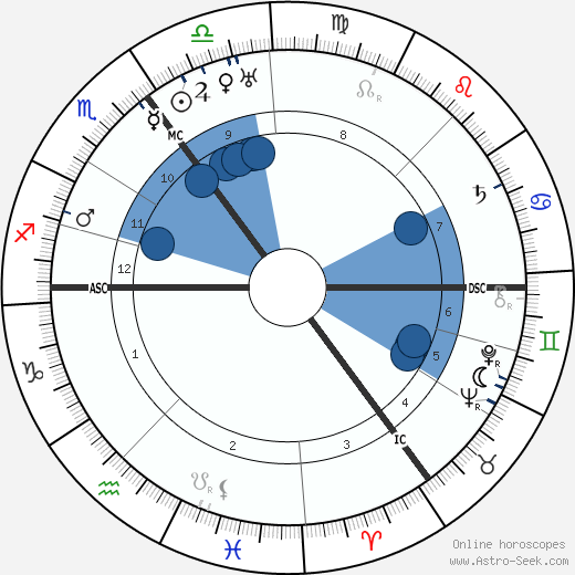 David Ben-Gurion wikipedia, horoscope, astrology, instagram