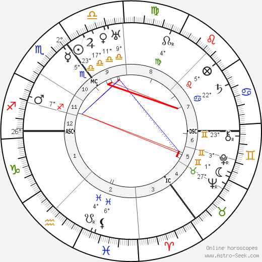 David Ben-Gurion birth chart, biography, wikipedia 2023, 2024