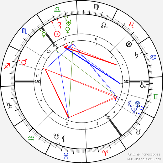 David Ben-Gurion birth chart, David Ben-Gurion astro natal horoscope, astrology