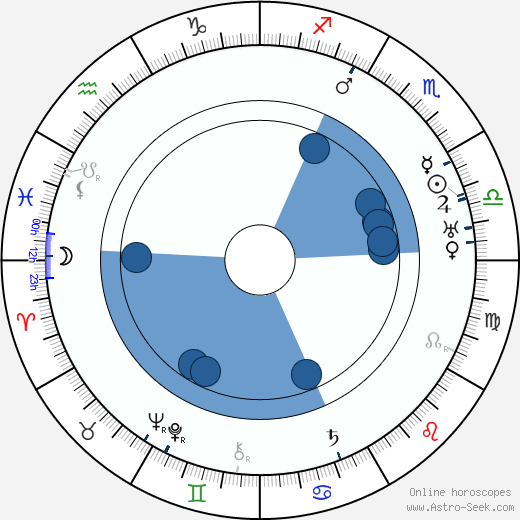 Gerda Ryti Oroscopo, astrologia, Segno, zodiac, Data di nascita, instagram