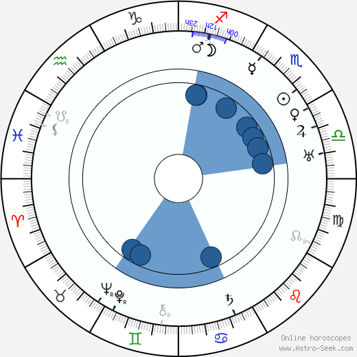 Helena Boguszewska horoscope, astrology, sign, zodiac, date of birth, instagram
