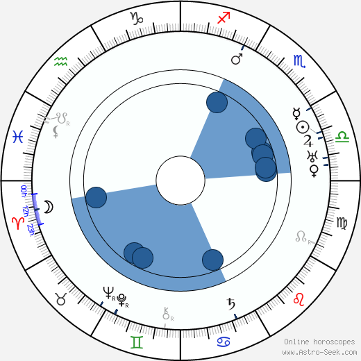 Karl Dane wikipedia, horoscope, astrology, instagram