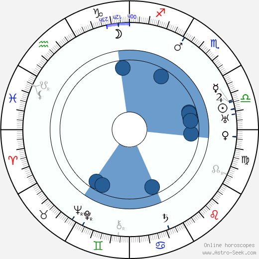Luis Alberni horoscope, astrology, sign, zodiac, date of birth, instagram