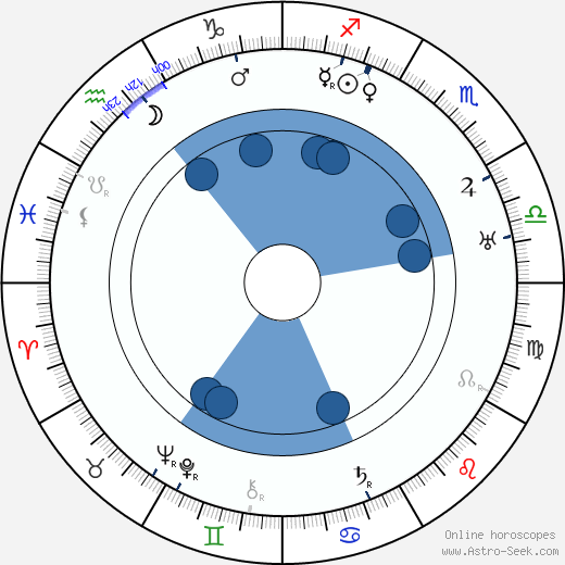 Karl Struss wikipedia, horoscope, astrology, instagram