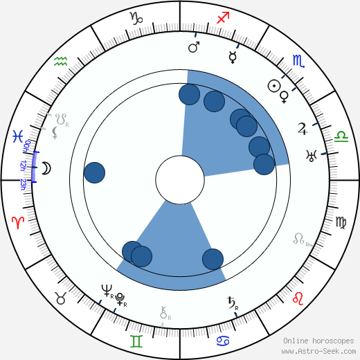 Mark Aldanov wikipedia, horoscope, astrology, instagram