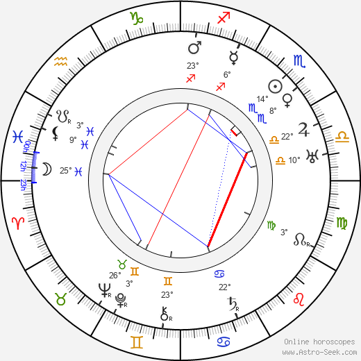 Mark Aldanov birth chart, biography, wikipedia 2023, 2024