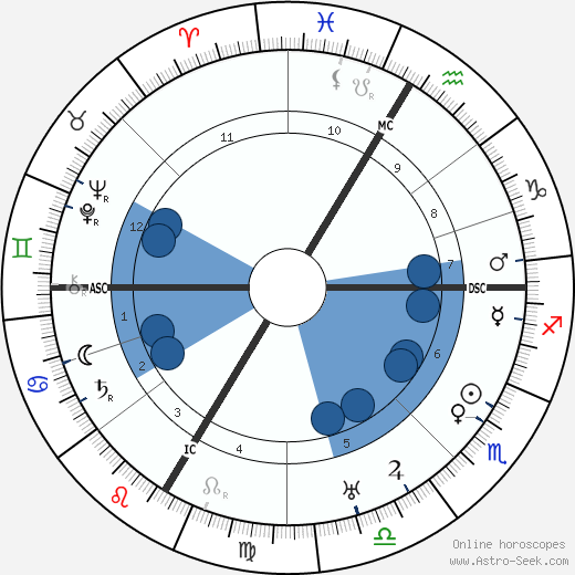 René Guénon horoscope, astrology, sign, zodiac, date of birth, instagram