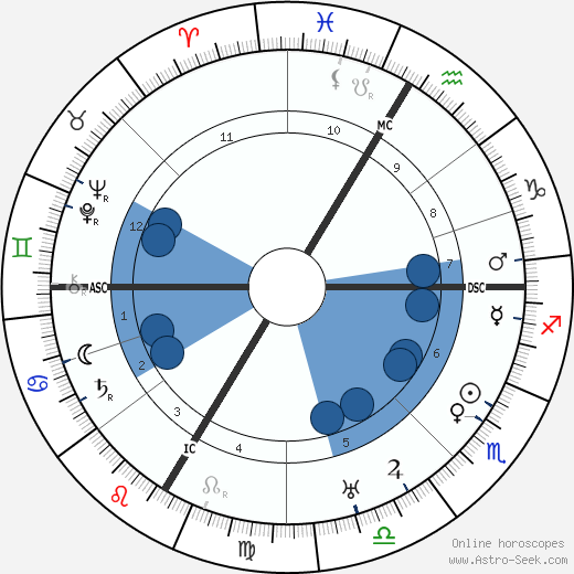 René Guénon wikipedia, biography, birth chart, instagram René Guénon wikipedia, horoscope, astrology, instagram