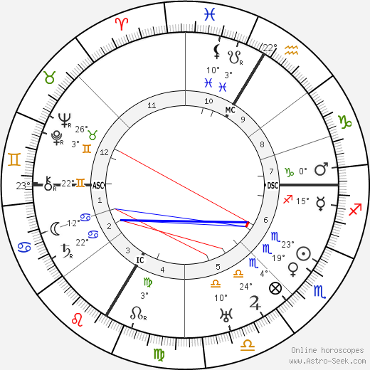 René Guénon birth chart, biography, wikipedia 2023, 2024