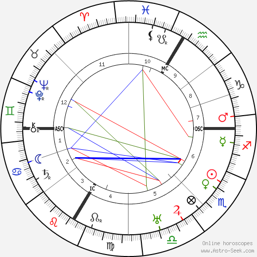 René Guénon birth chart, René Guénon astro natal horoscope, astrology