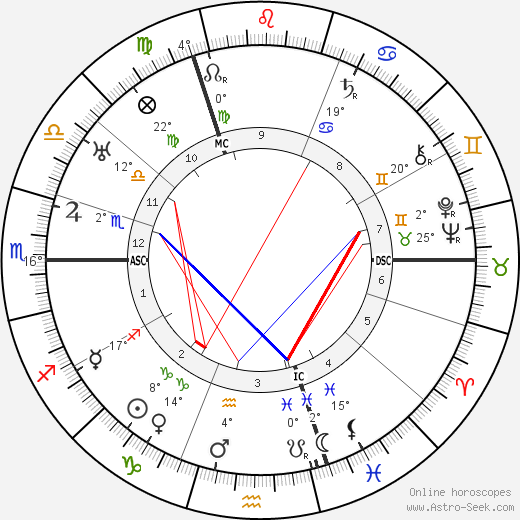 Austin O. Spare birth chart, biography, wikipedia 2023, 2024