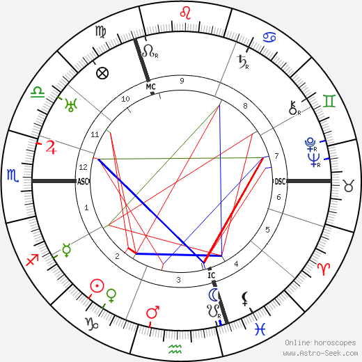 Austin O. Spare birth chart, Austin O. Spare astro natal horoscope, astrology