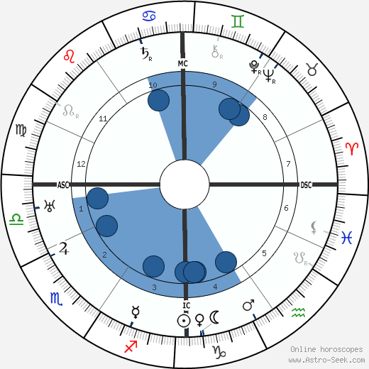 Gyula Gombos wikipedia, horoscope, astrology, instagram