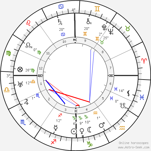 Gyula Gombos birth chart, biography, wikipedia 2023, 2024