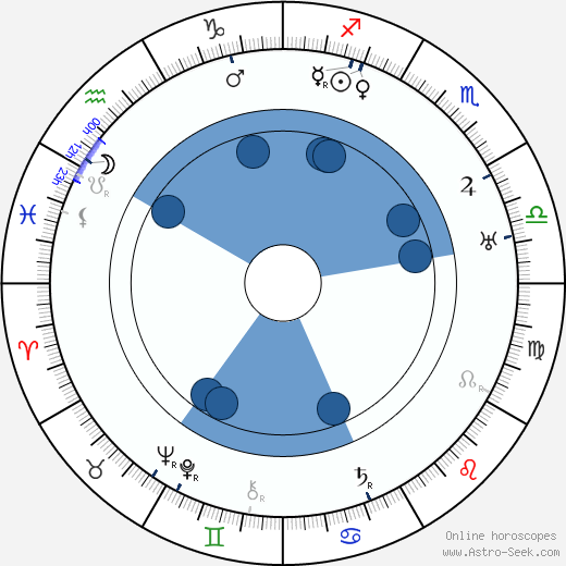 Jaroslav Durych horoscope, astrology, sign, zodiac, date of birth, instagram