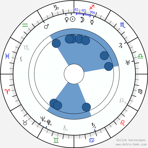 Michael Curtiz wikipedia, horoscope, astrology, instagram