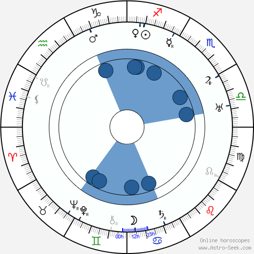 Owen Moore wikipedia, horoscope, astrology, instagram