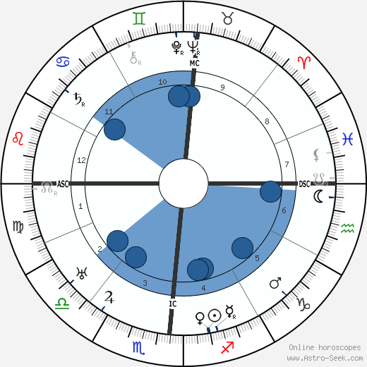 Rex Stout wikipedia, biography, birth chart, instagram Rex Stout wikipedia, horoscope, astrology, instagram