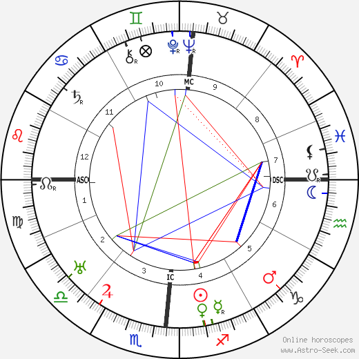 Rex Stout birth chart, Rex Stout astro natal horoscope, astrology