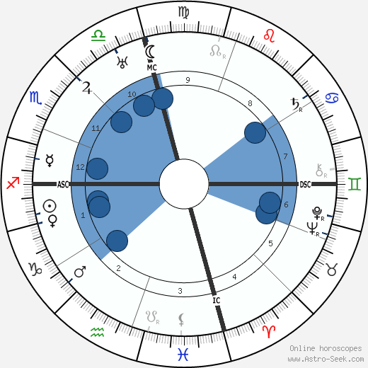 Ty Cobb wikipedia, horoscope, astrology, instagram