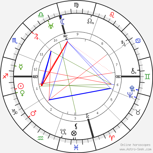 Ty Cobb birth chart, Ty Cobb astro natal horoscope, astrology