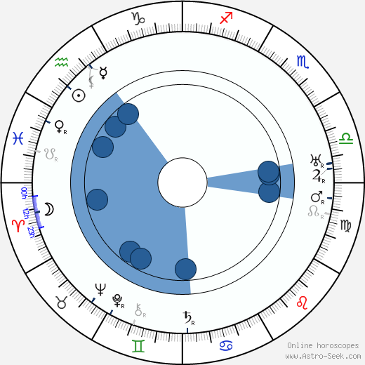 Charles Ruggles wikipedia, horoscope, astrology, instagram