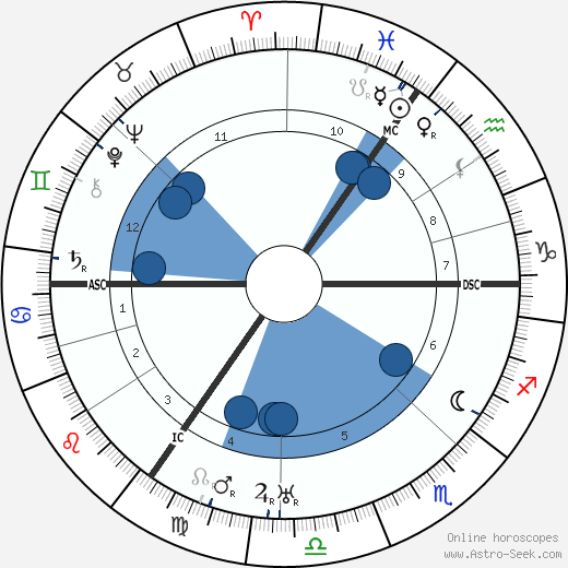 D. S. Windell wikipedia, horoscope, astrology, instagram