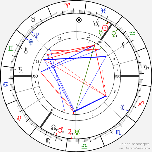 D. S. Windell birth chart, D. S. Windell astro natal horoscope, astrology