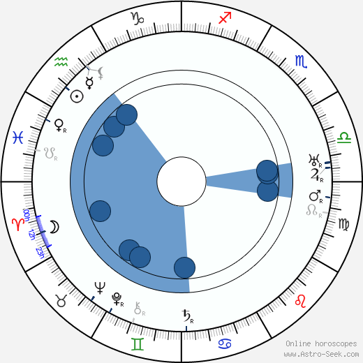Edwin Maxwell Oroscopo, astrologia, Segno, zodiac, Data di nascita, instagram