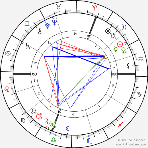 Hugo Ball birth chart, Hugo Ball astro natal horoscope, astrology