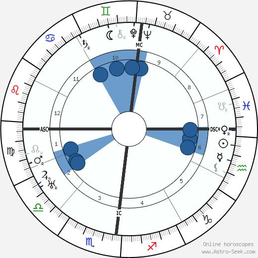 Karl Bickel wikipedia, horoscope, astrology, instagram