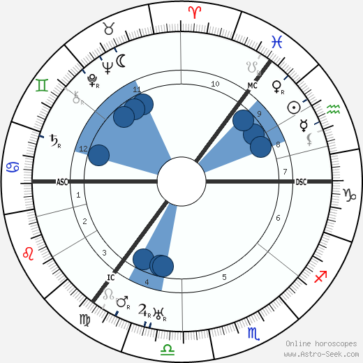 Maurice Denny Oroscopo, astrologia, Segno, zodiac, Data di nascita, instagram