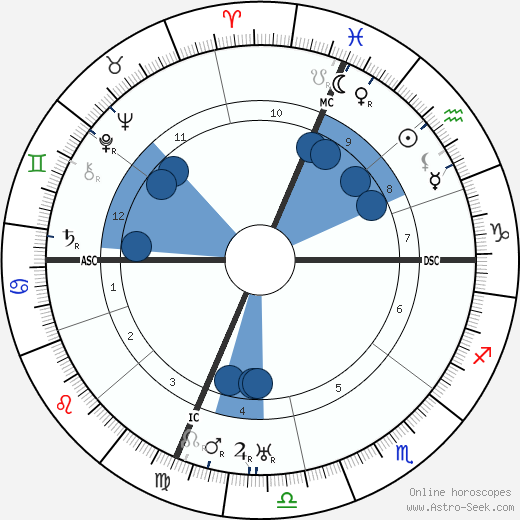 Sergio Corazzini wikipedia, biography, birth chart, instagram Sergio Corazzini wikipedia, horoscope, astrology, instagram