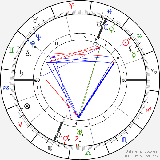 Sergio Corazzini birth chart, Sergio Corazzini astro natal horoscope, astrology