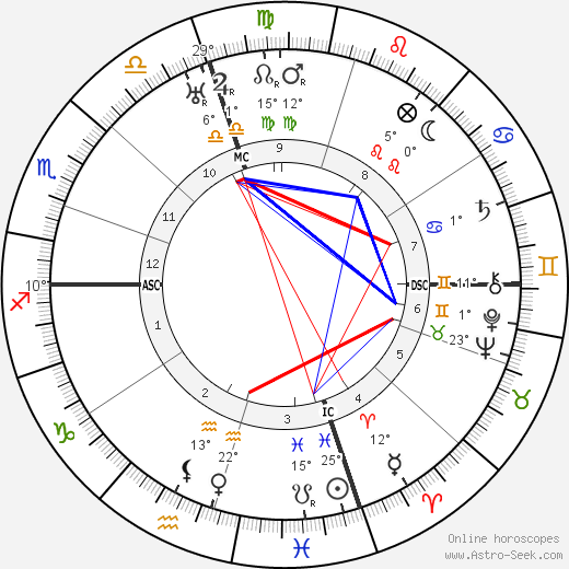 Edward Everett Horton birth chart, biography, wikipedia 2024, 2025