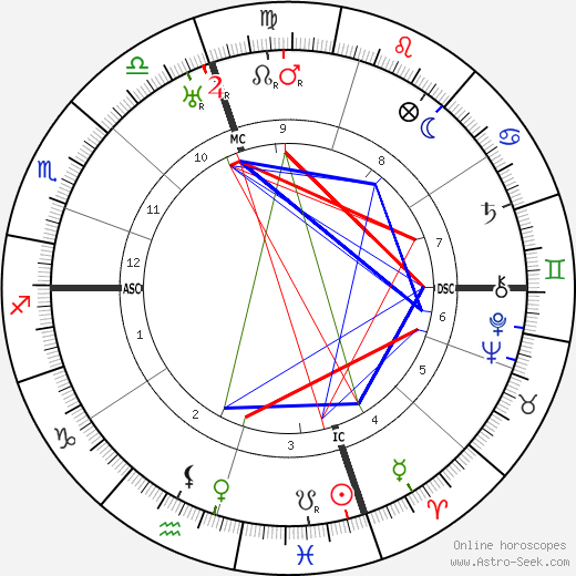 Edward Everett Horton birth chart, Edward Everett Horton astro natal horoscope, astrology