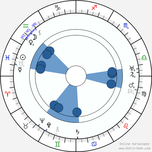 José Isbert horoscope, astrology, sign, zodiac, date of birth, instagram