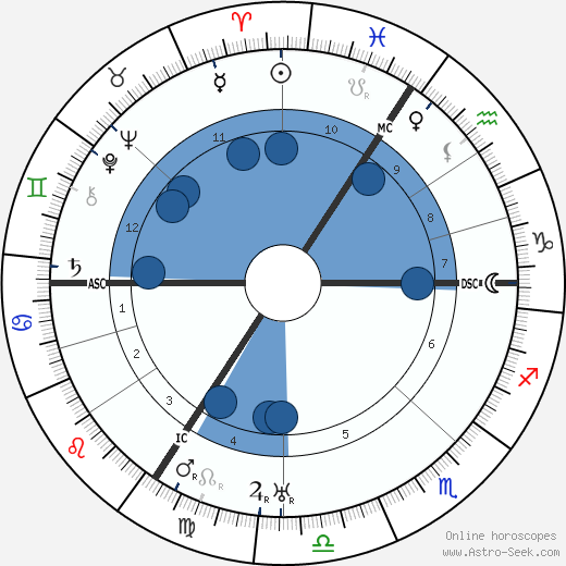 Ludwig Mies van Der Rohe wikipedia, horoscope, astrology, instagram