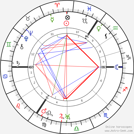 Ludwig Mies van Der Rohe birth chart, Ludwig Mies van Der Rohe astro natal horoscope, astrology