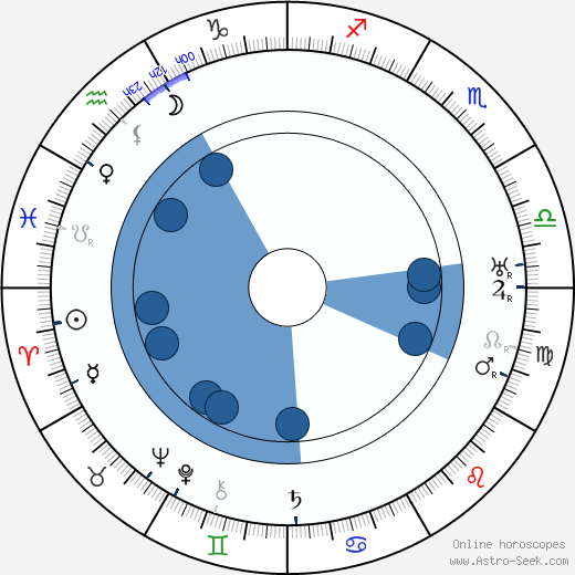 Paul Amiot Oroscopo, astrologia, Segno, zodiac, Data di nascita, instagram