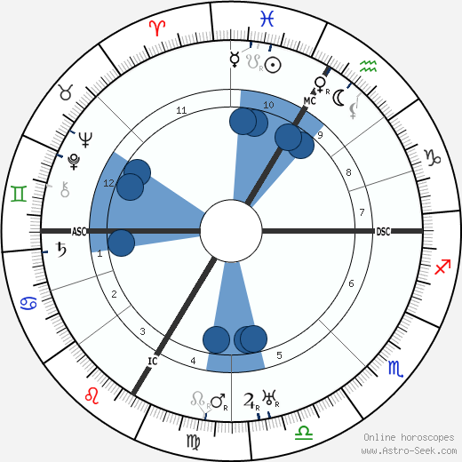 Paul Faivre wikipedia, horoscope, astrology, instagram